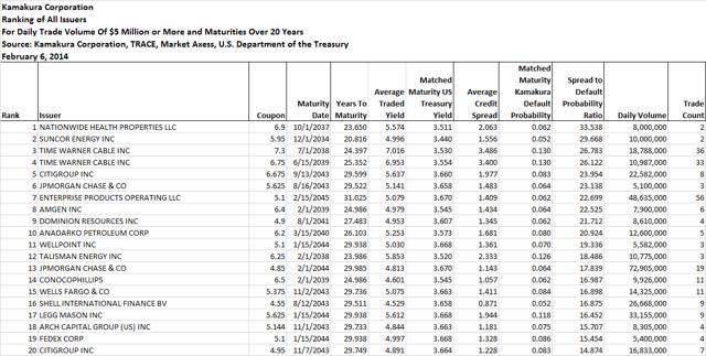 The 20 Best Value Long Maturity Bond Trades On February 6, 2014 ...