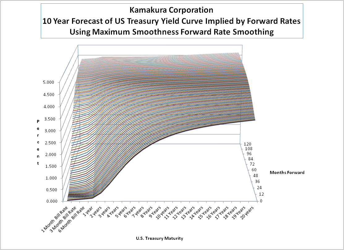 Curve перевод. Zero-coupon Yield curve USA. Yield curve of Treasury. Forward Forecast. Yield curve forecasting.