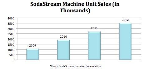 SodaStream PR Firm- 5W PR Case Study