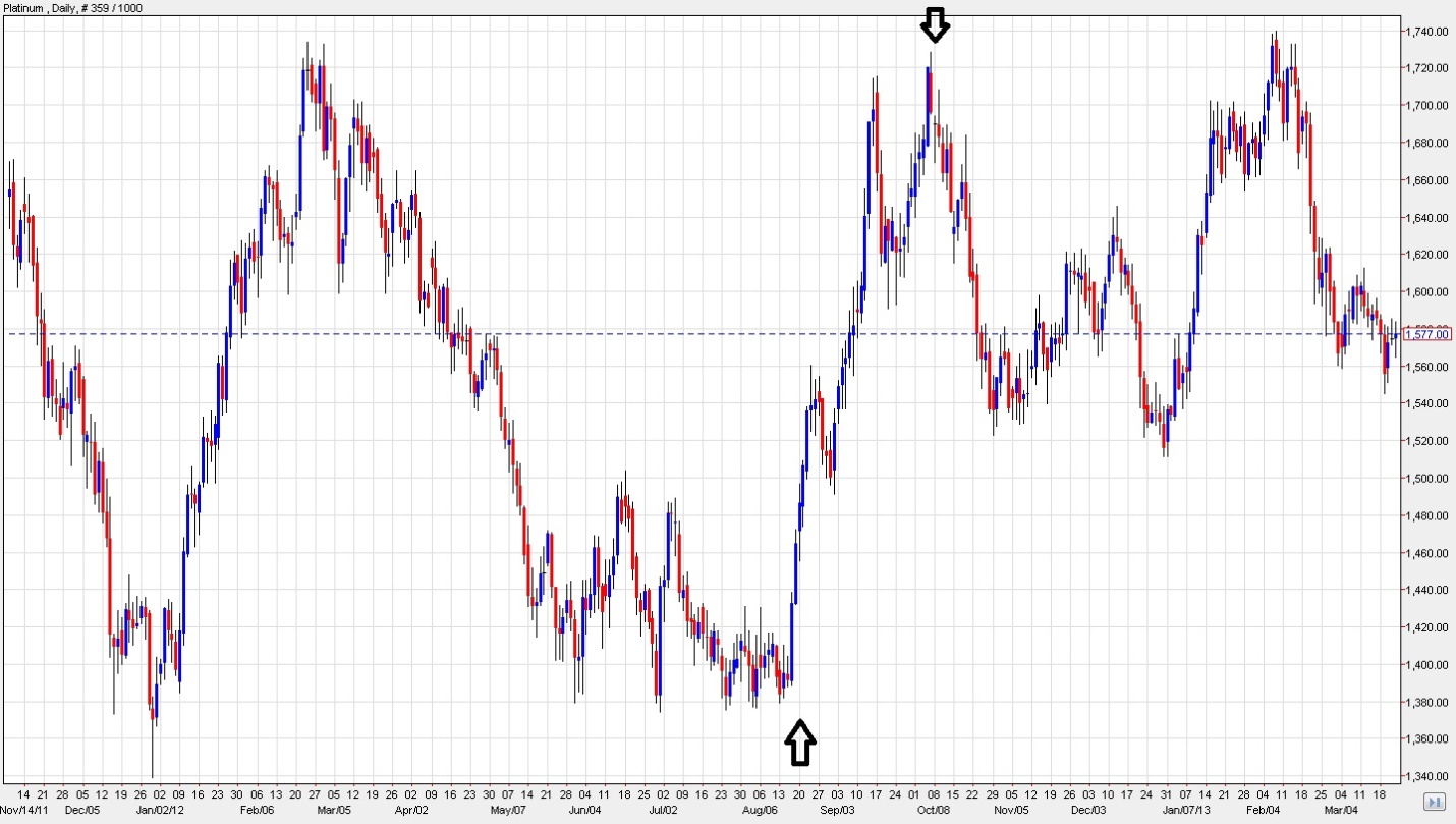 Platinum - Revisiting The Fundamentals | Seeking Alpha