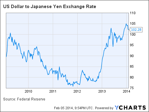 japan currency rates