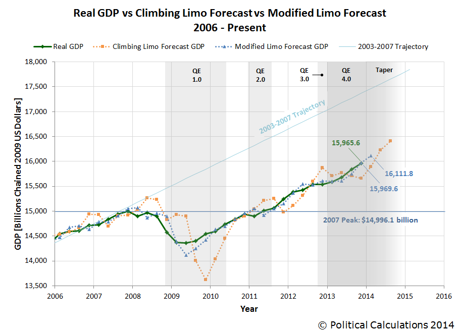 Real GDP Forecasts And QE Seeking Alpha