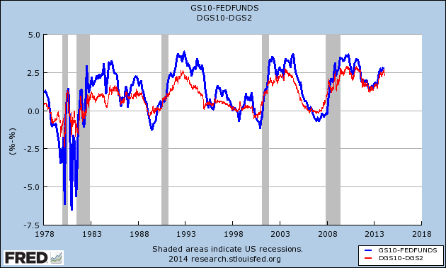 Are We Heading For A Recession In 2014? | Seeking Alpha