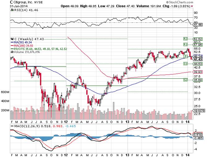 Bank On Dividend Paying Citi To Make A Comeback (NYSEC) Seeking Alpha