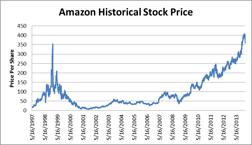Amazon stock 2002 ipo mutual funds india