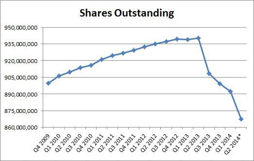 Apple Shares Outstanding Chart