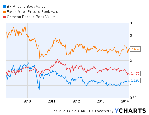 The New Era Of BP's Share Buyback (NYSE:BP) | Seeking Alpha