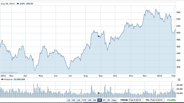 Apple A Shareholder Friendly Board Should Help The Stock NASDAQ AAPL 