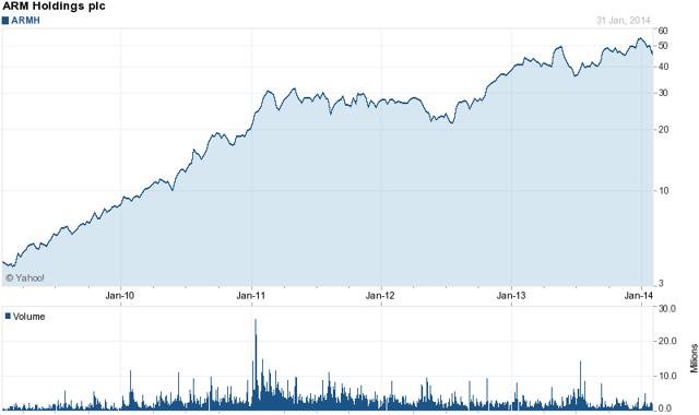 Arm Stock Price Chart