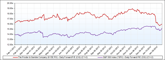 Procter & Gamble: Price Has Bottomed Out (NYSE:PG) | Seeking Alpha