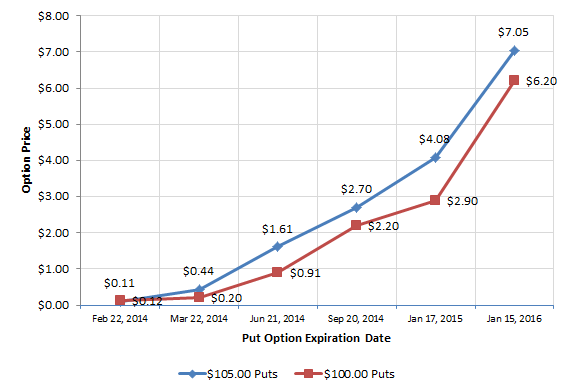 Berkshire Put Option Price