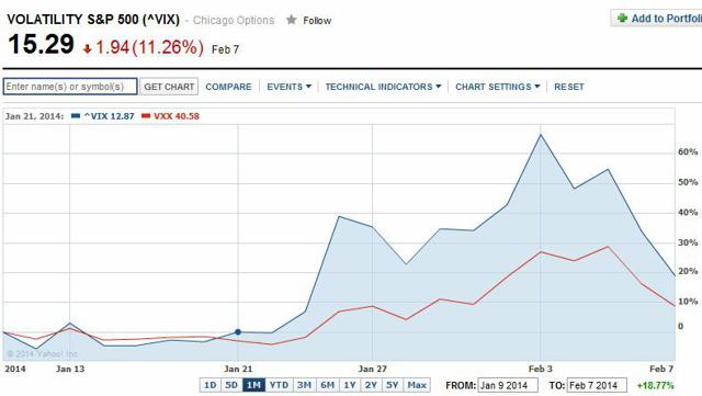 Etfs That Track The Vix