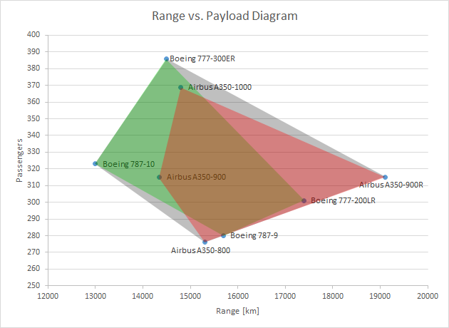 Maximum range. Диаграмма транспортных возможностей Boeing 737-800. Range payload 787-10. Payload vs range diagram Boeing 737-800. Мере Боинг диаграмма семьи.