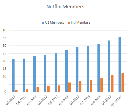 A Believer In Netflix... It's Not Too Late (NASDAQ:NFLX) | Seeking Alpha