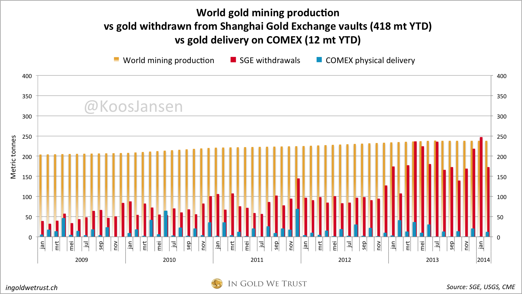 Were the world mine. Шанхай биржа золота. Объем торговли золотом. Global Gold Production by year. Producing Gold.