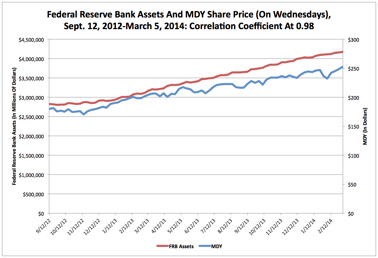 SPY, MDY And IJR At The Fed's QE3+ Market Top Seeking Alpha