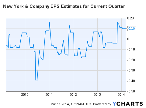NWY EPS Estimates for Current Quarter Chart