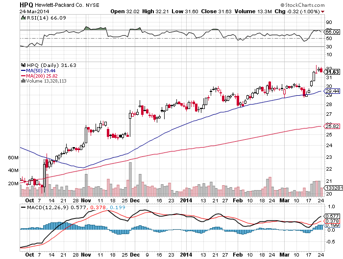 HP Reasons To Be Bullish (NYSEHPQ) Seeking Alpha