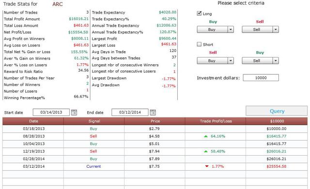 Market Trend Signal ARC Document Solutions Inc ARC Market Trend 