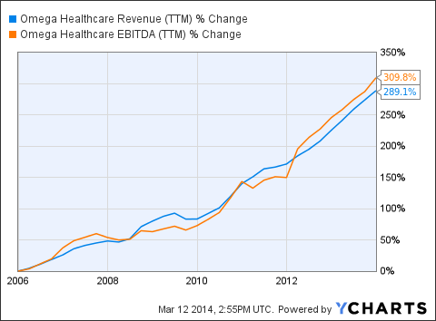 Omega Reit Stock