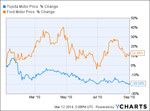 Toyota Share Price Chart