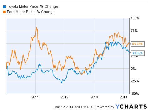 Toyota Stock Price Chart