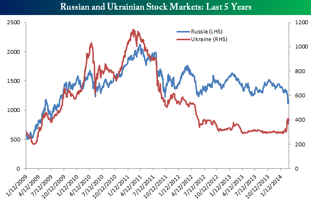 Russian Stock Exchange Index Chart