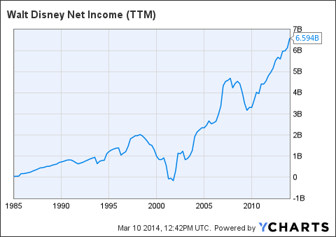 Did Disney S Stock Get Ahead Of Itself Nyse Dis Seeking Alpha