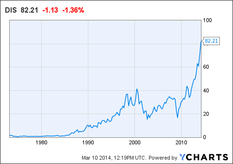 Walt Disney Stock Price Chart