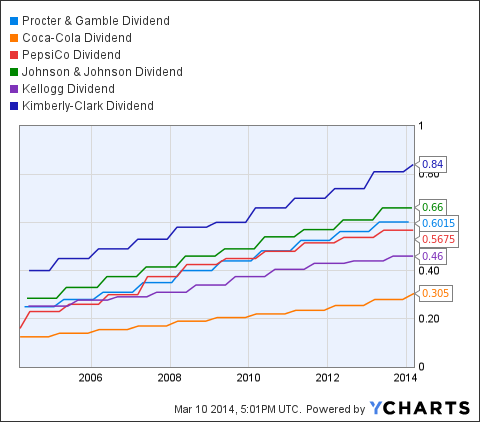 Consumer Staple Dividend Analysis | Seeking Alpha