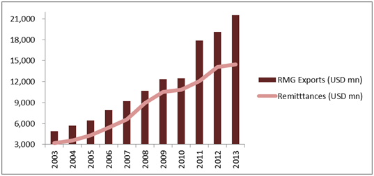 Source-World-Bank-Bangladesh-Bank-Bangladesh-Garment-Manufacturers-&-Exporters-Association