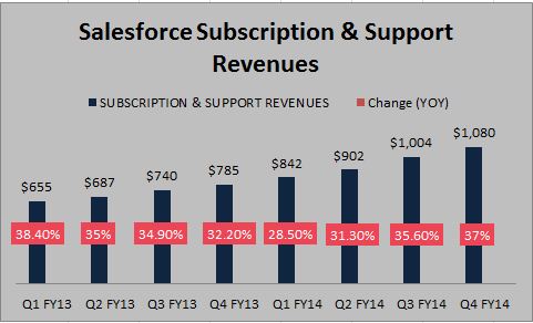 Salesforce.com: Immense Potential For Growth (NYSE:CRM) | Seeking Alpha