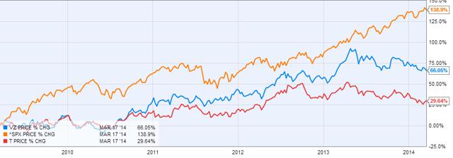 Verizon Communications: This Stock Has Upward Potential (NYSE:VZ ...