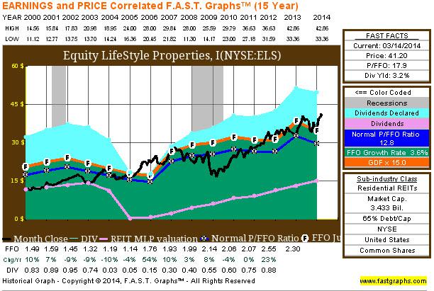 Sam Zell Owns Equity Lifestyle, Should I? - Equity ...