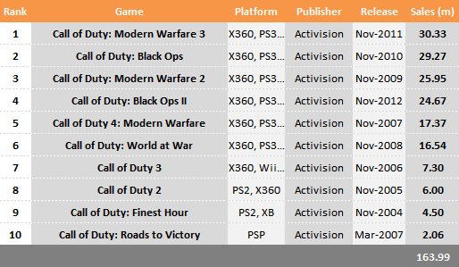 call of duty game sales