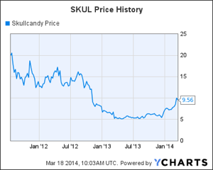 Skullcandy Stock Chart