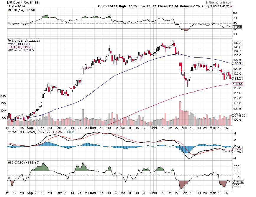 Boeing Stock Will Fly Higher For Decades (NYSEBA) Seeking Alpha