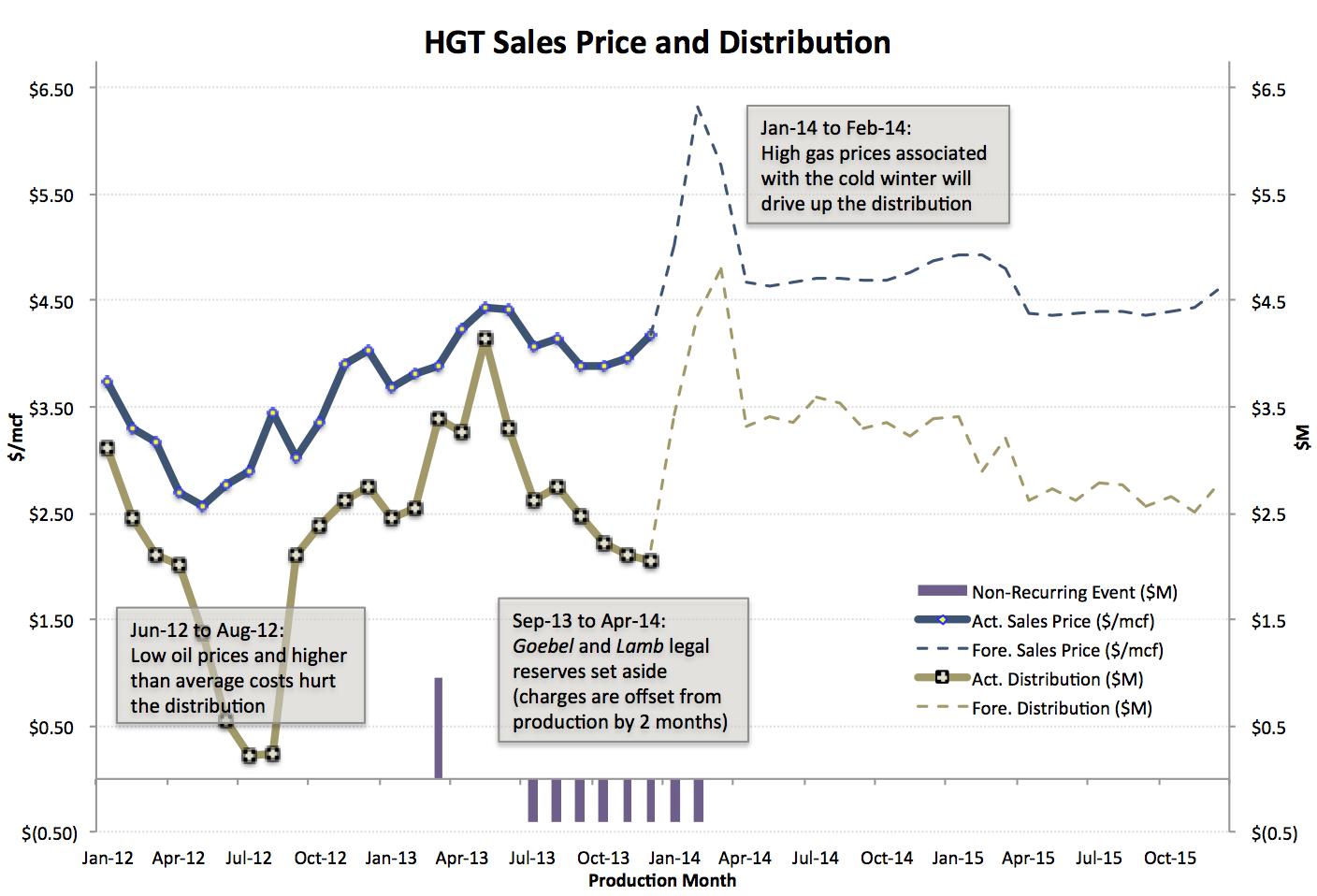 Hugoton Royalty Trust Distribution To Rise, Only Temporarily (NYSEHGTOLDDEFUNCT3017