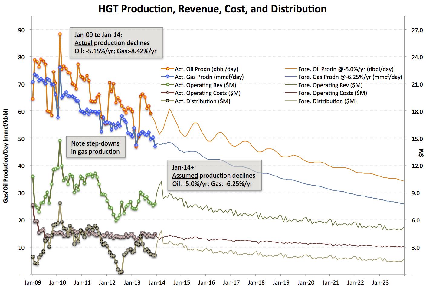 Hugoton Royalty Trust Distribution To Rise, Only Temporarily (NYSEHGT