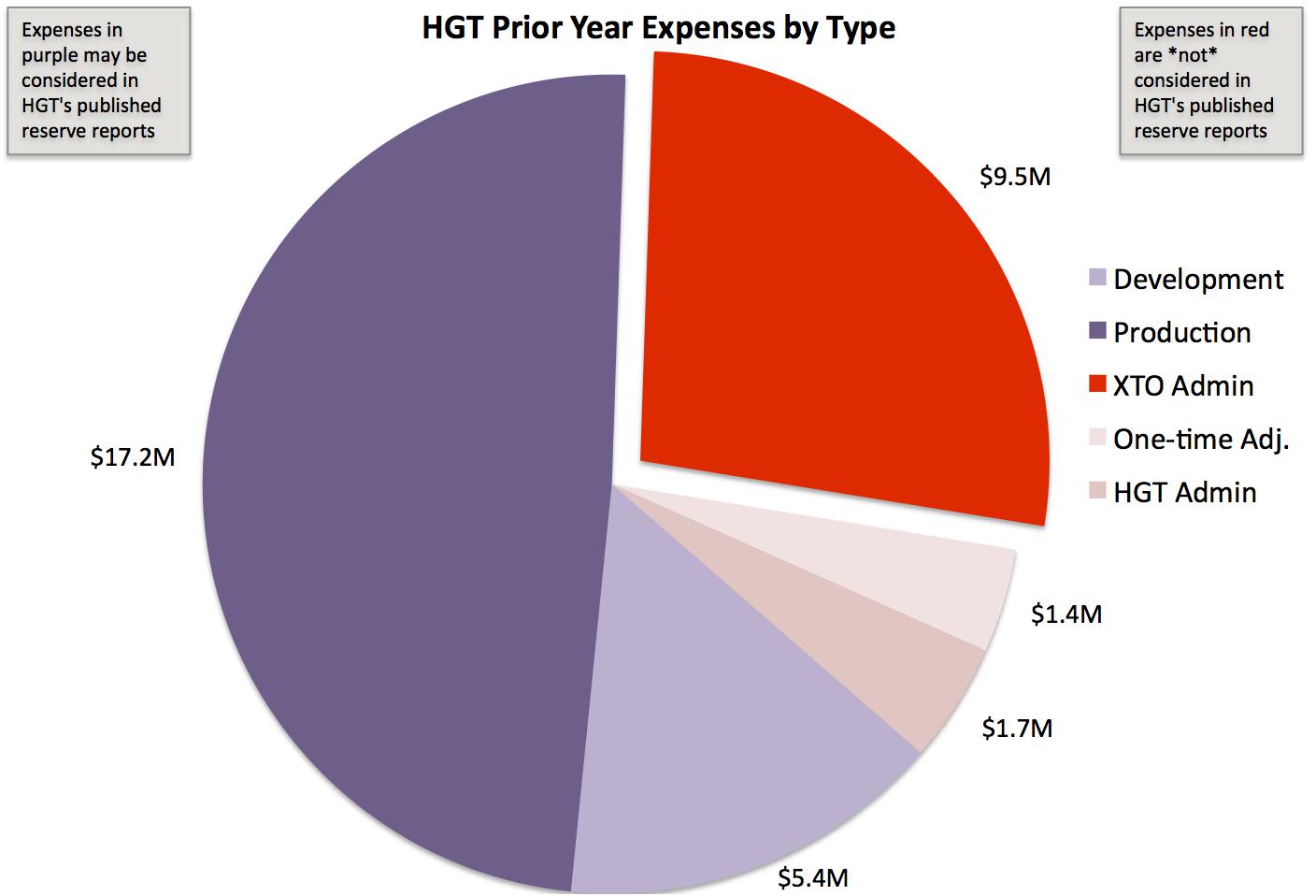 Hugoton Royalty Trust Distribution To Rise, Only Temporarily (NYSEHGTOLDDEFUNCT3017