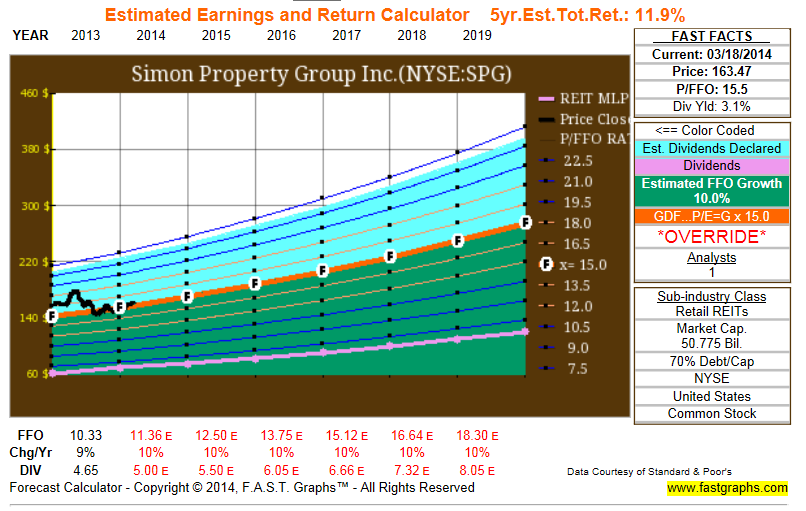 Simon Property Group: Are 2 Birds In The Hand Really Worth More? (NYSE ...