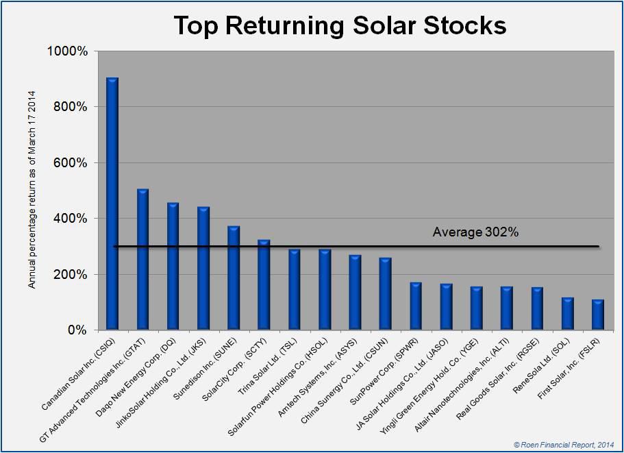 Will Outsized Solar Stock Returns Continue? Seeking Alpha