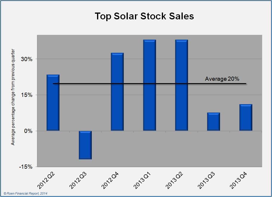 Will Outsized Solar Stock Returns Continue? Seeking Alpha