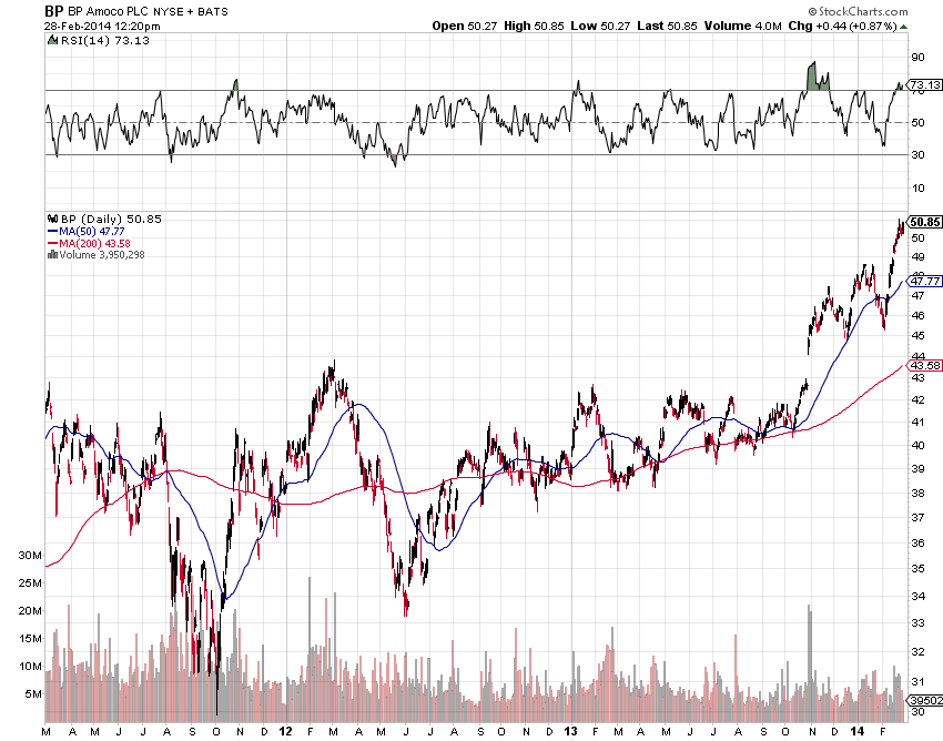 British Petroleum Perhaps Too Expensive At 51? (NYSEBP) Seeking Alpha