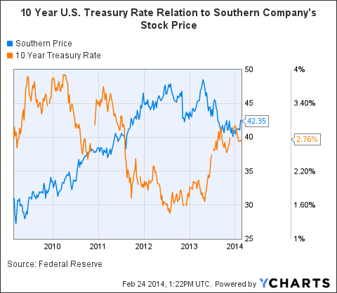 Southern Company Stock Chart