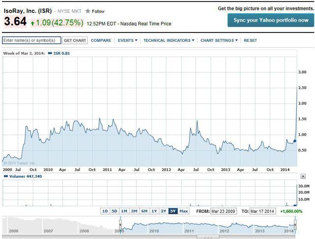 Why I Believe IsoRay Is Overvalued By At Least 40% From Its Current ...