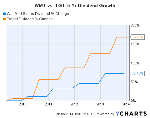 Chick Fil A Stock Chart