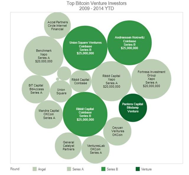 Recent VC Investments in Bitcoin Startups