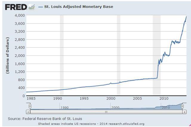 The Current Monetary Base Via St. Louis Fed