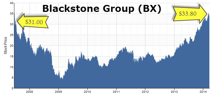 Blackstone's Private Equity Model Is Hitting All Cylinders (NYSE:BX ...